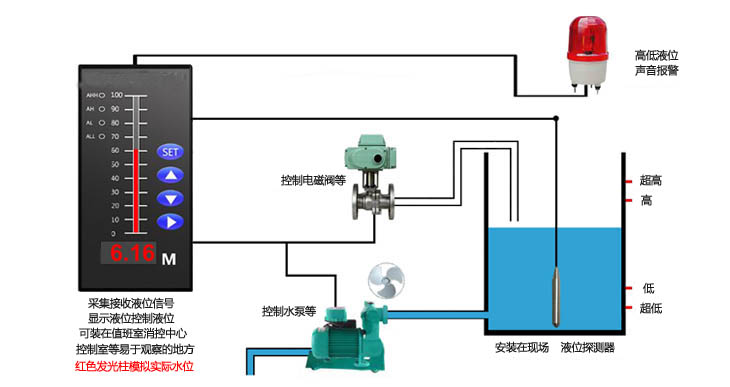 液位控制器系統(tǒng)圖